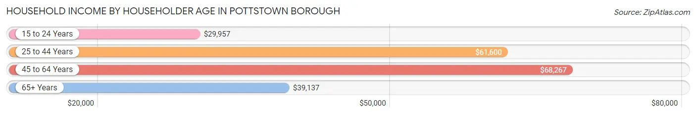 Household Income by Householder Age in Pottstown borough