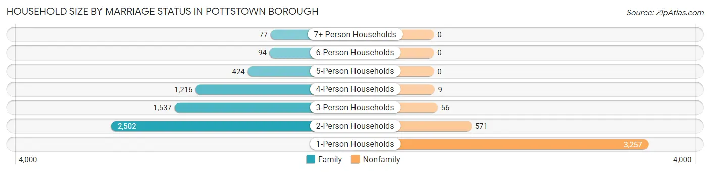 Household Size by Marriage Status in Pottstown borough