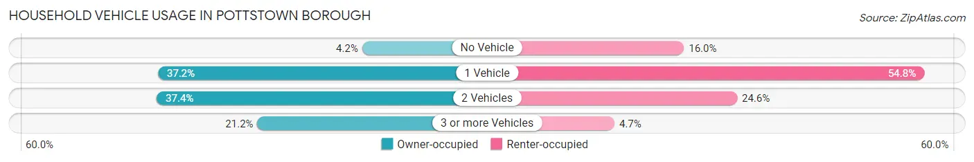 Household Vehicle Usage in Pottstown borough