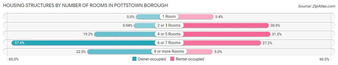 Housing Structures by Number of Rooms in Pottstown borough