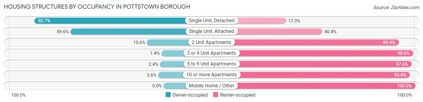 Housing Structures by Occupancy in Pottstown borough