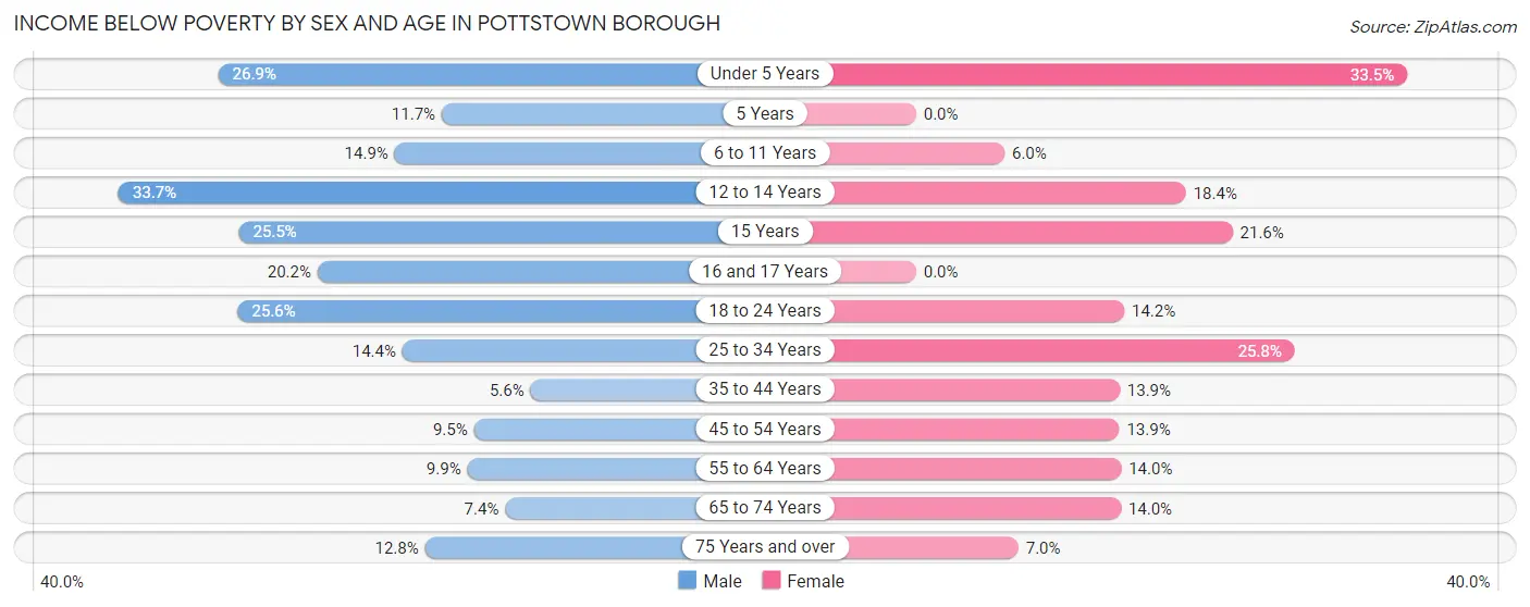 Income Below Poverty by Sex and Age in Pottstown borough