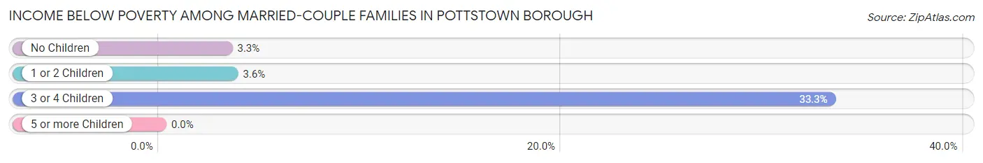 Income Below Poverty Among Married-Couple Families in Pottstown borough