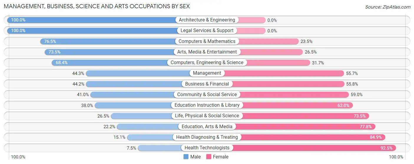 Management, Business, Science and Arts Occupations by Sex in Pottstown borough