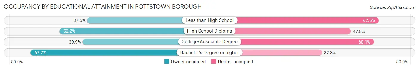 Occupancy by Educational Attainment in Pottstown borough