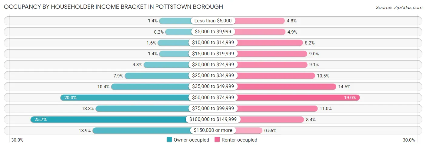 Occupancy by Householder Income Bracket in Pottstown borough