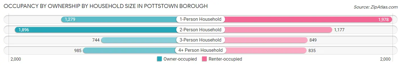 Occupancy by Ownership by Household Size in Pottstown borough