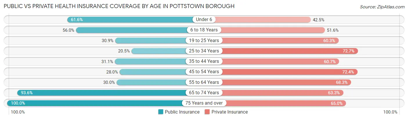 Public vs Private Health Insurance Coverage by Age in Pottstown borough