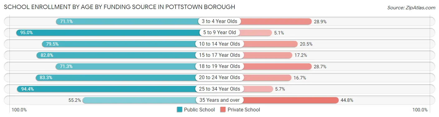 School Enrollment by Age by Funding Source in Pottstown borough