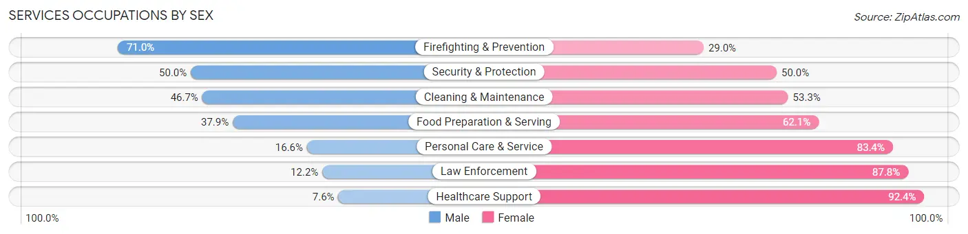 Services Occupations by Sex in Pottstown borough