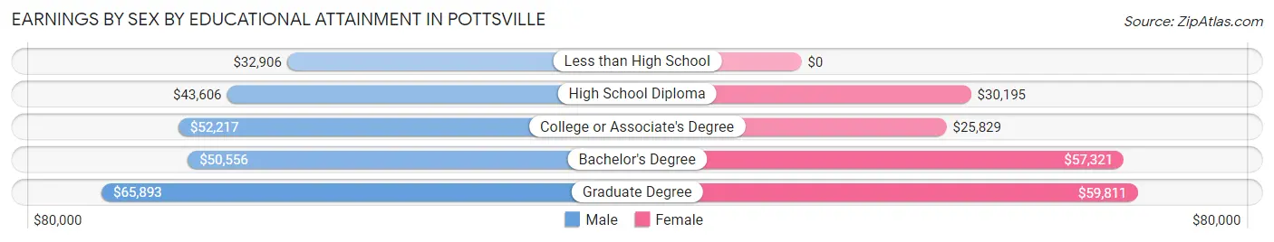 Earnings by Sex by Educational Attainment in Pottsville