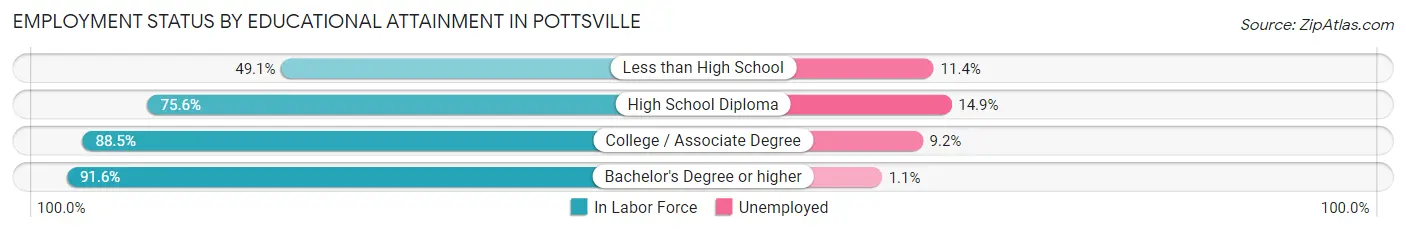 Employment Status by Educational Attainment in Pottsville