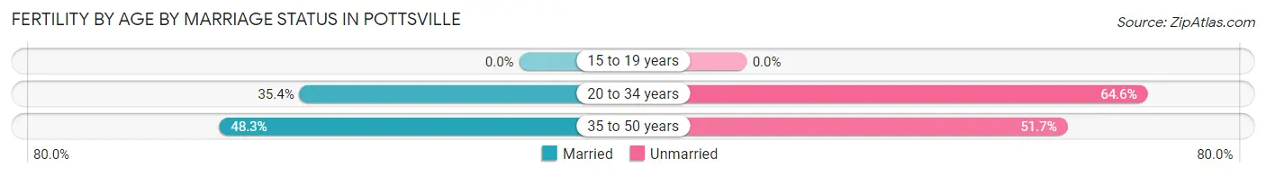 Female Fertility by Age by Marriage Status in Pottsville