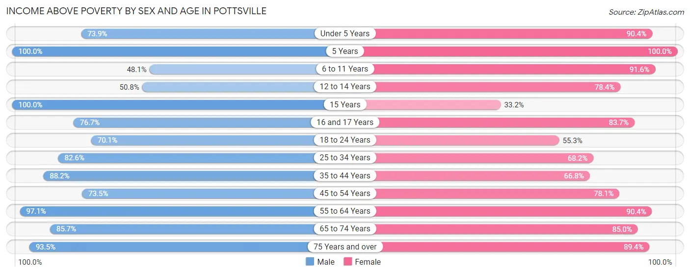 Income Above Poverty by Sex and Age in Pottsville