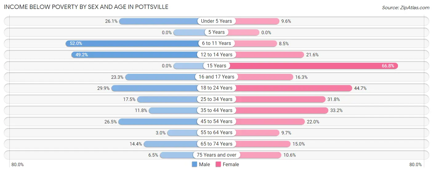 Income Below Poverty by Sex and Age in Pottsville