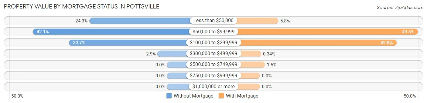 Property Value by Mortgage Status in Pottsville