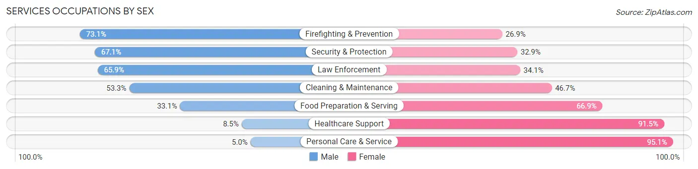 Services Occupations by Sex in Pottsville