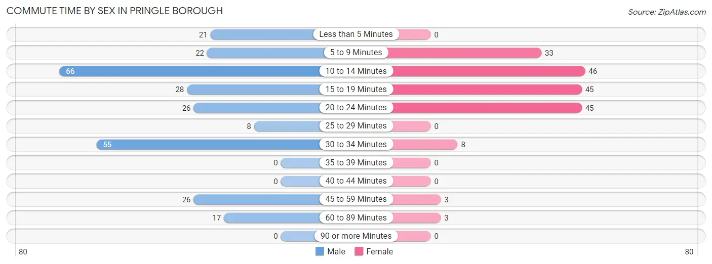 Commute Time by Sex in Pringle borough