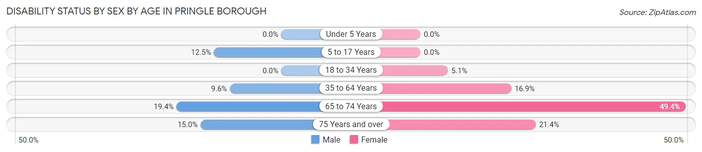 Disability Status by Sex by Age in Pringle borough