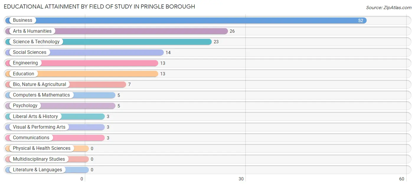 Educational Attainment by Field of Study in Pringle borough