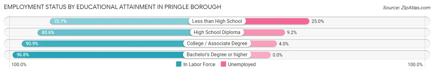 Employment Status by Educational Attainment in Pringle borough