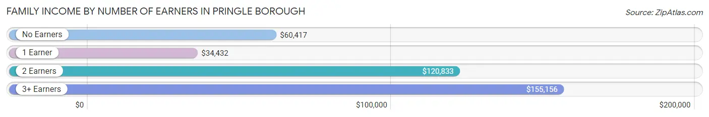 Family Income by Number of Earners in Pringle borough
