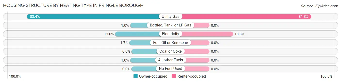 Housing Structure by Heating Type in Pringle borough