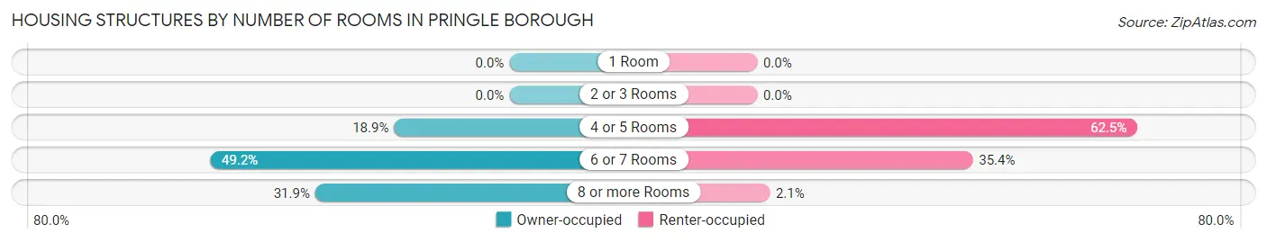 Housing Structures by Number of Rooms in Pringle borough