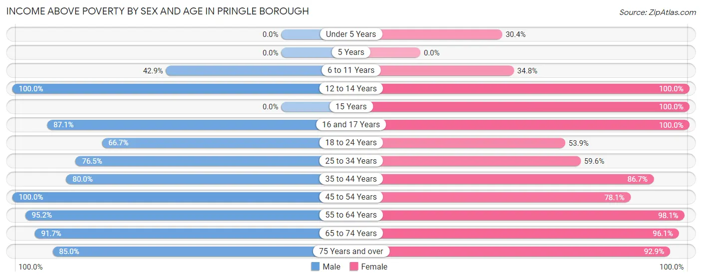 Income Above Poverty by Sex and Age in Pringle borough