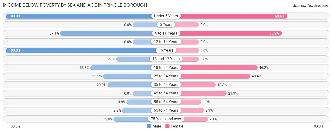 Income Below Poverty by Sex and Age in Pringle borough