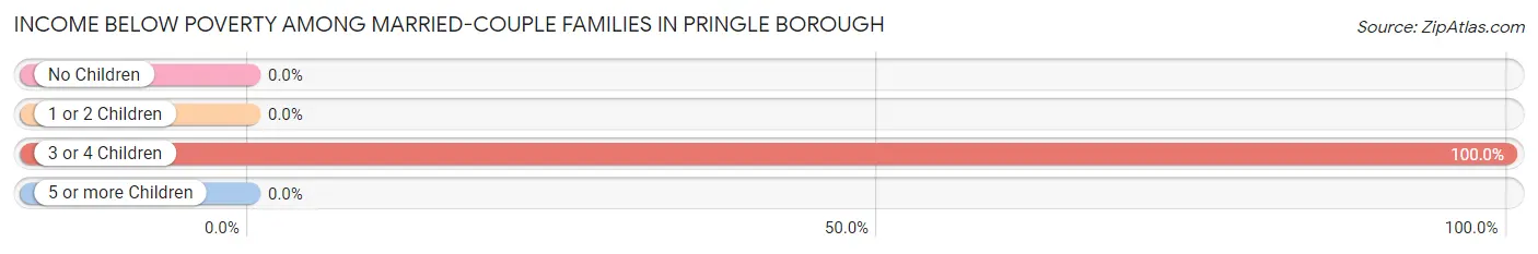 Income Below Poverty Among Married-Couple Families in Pringle borough