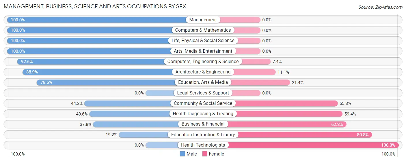 Management, Business, Science and Arts Occupations by Sex in Pringle borough