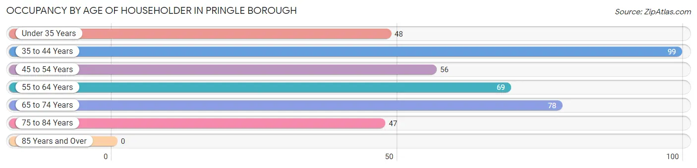 Occupancy by Age of Householder in Pringle borough