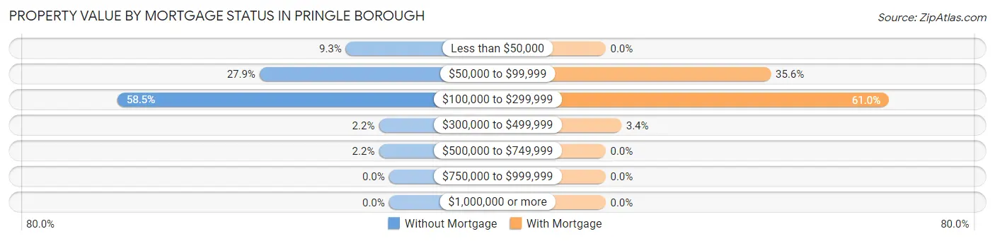 Property Value by Mortgage Status in Pringle borough