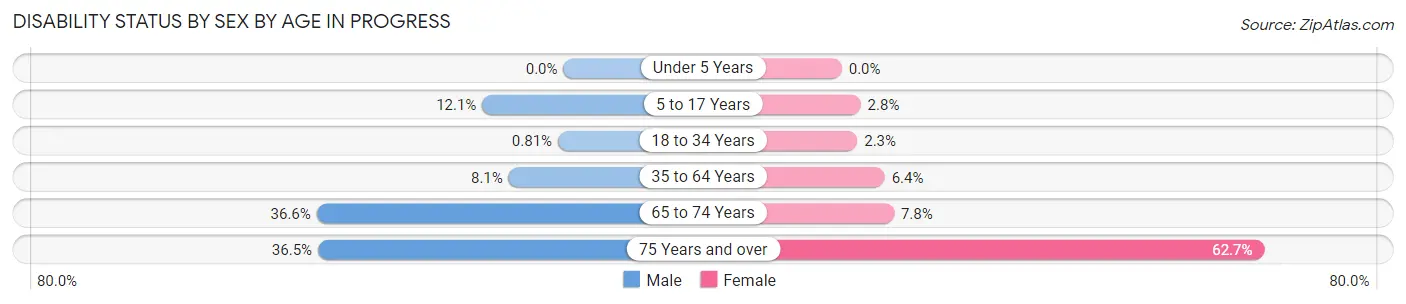 Disability Status by Sex by Age in Progress