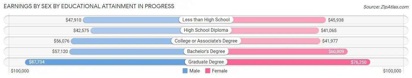 Earnings by Sex by Educational Attainment in Progress