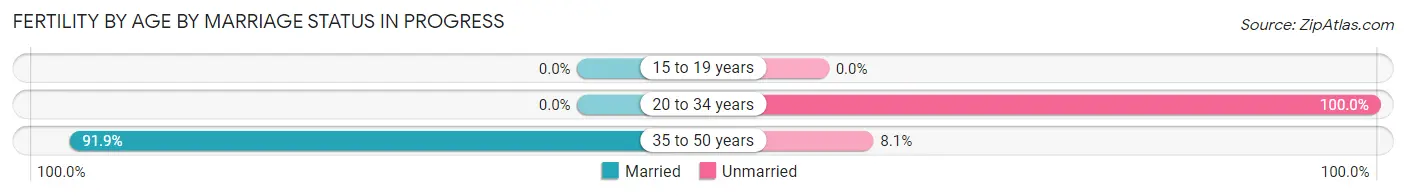 Female Fertility by Age by Marriage Status in Progress