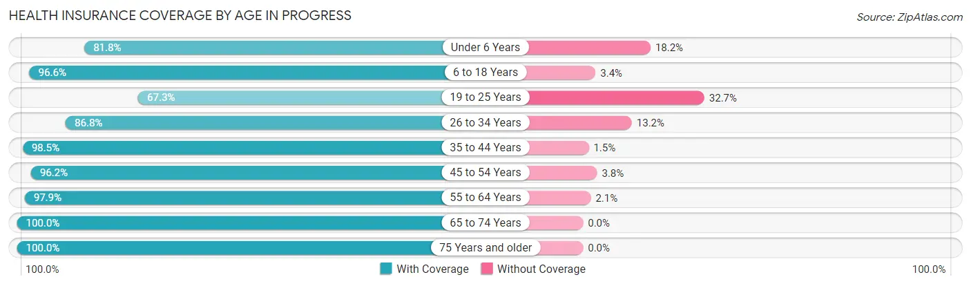 Health Insurance Coverage by Age in Progress