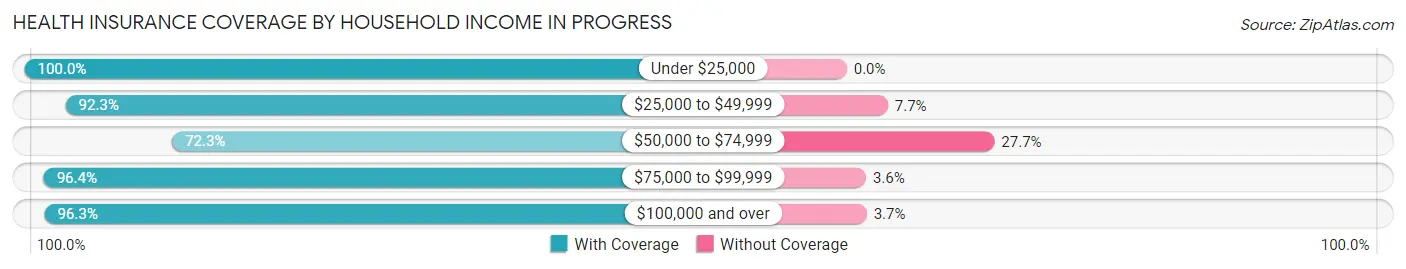 Health Insurance Coverage by Household Income in Progress