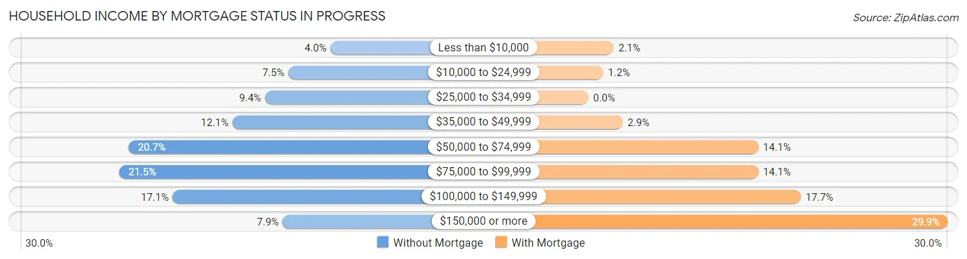 Household Income by Mortgage Status in Progress