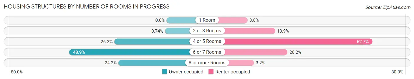 Housing Structures by Number of Rooms in Progress
