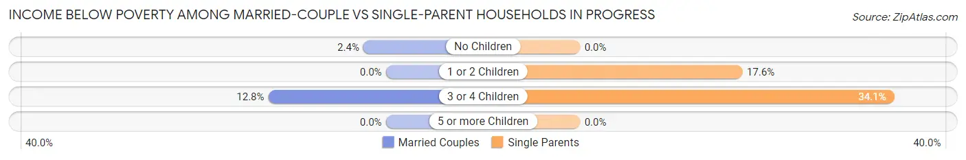 Income Below Poverty Among Married-Couple vs Single-Parent Households in Progress
