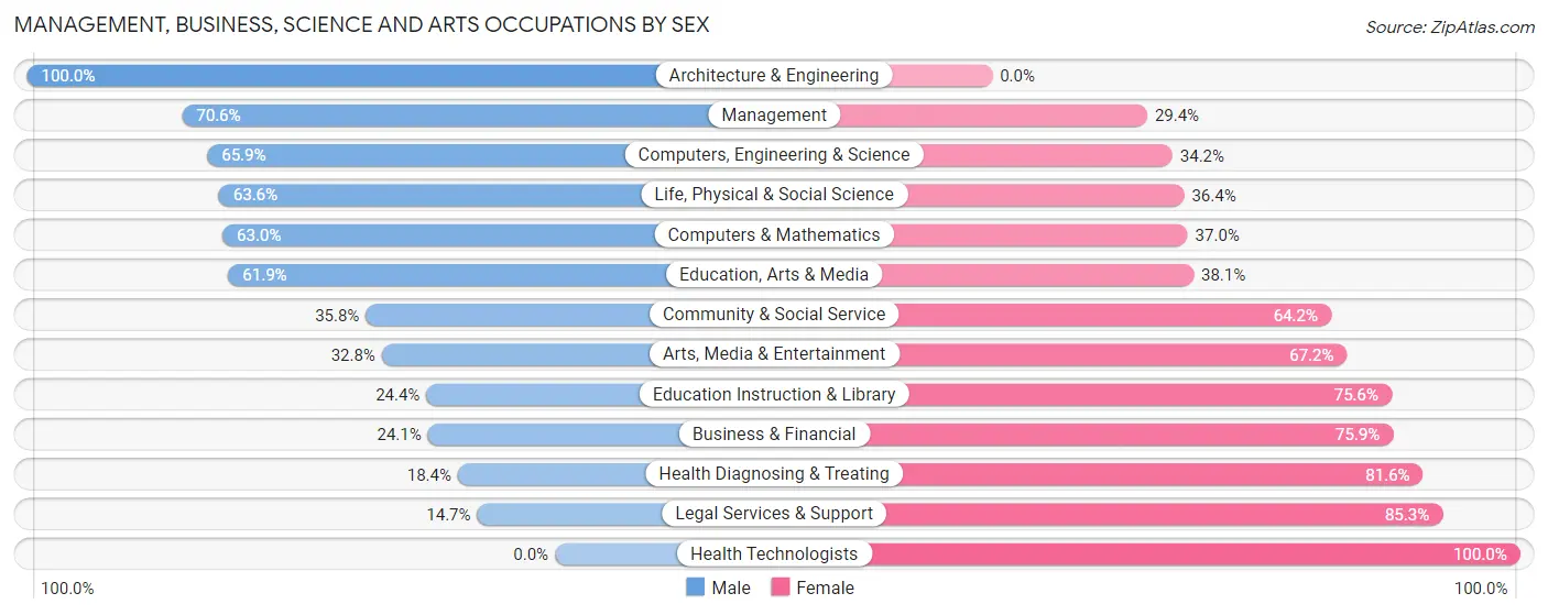 Management, Business, Science and Arts Occupations by Sex in Progress