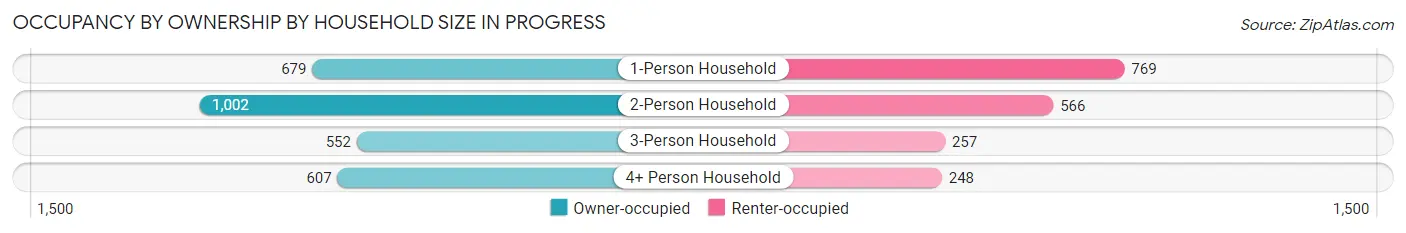 Occupancy by Ownership by Household Size in Progress
