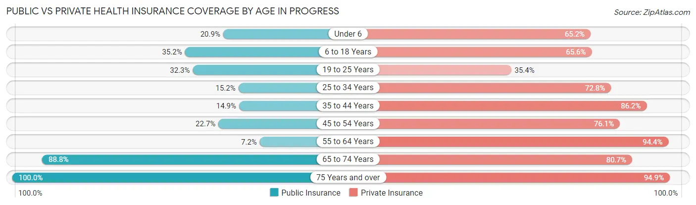 Public vs Private Health Insurance Coverage by Age in Progress