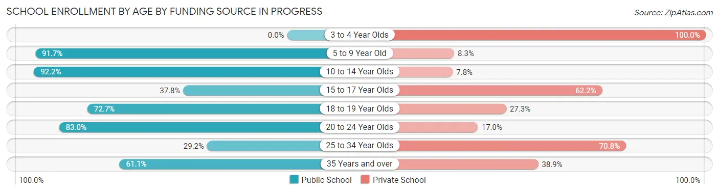 School Enrollment by Age by Funding Source in Progress