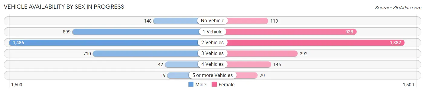 Vehicle Availability by Sex in Progress