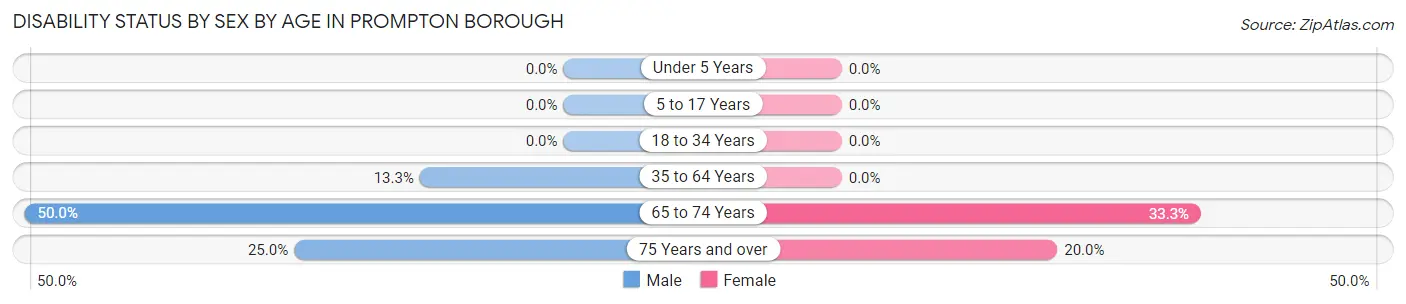 Disability Status by Sex by Age in Prompton borough