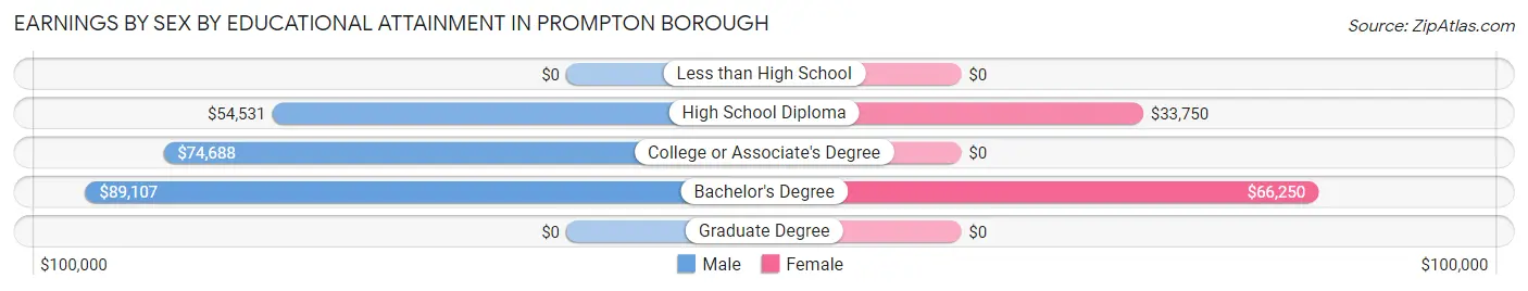 Earnings by Sex by Educational Attainment in Prompton borough