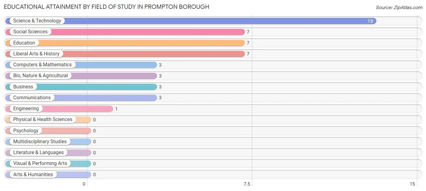 Educational Attainment by Field of Study in Prompton borough
